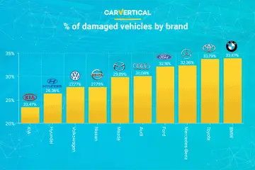 The most reliable car brands according to carVertical