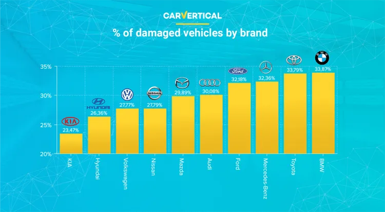 The most reliable car brands according to carVertical