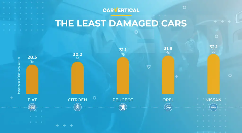The Most and The Least Damaged Cars in Europe Revealed